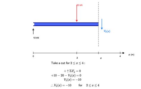 Calculating Shear Force Diagram .